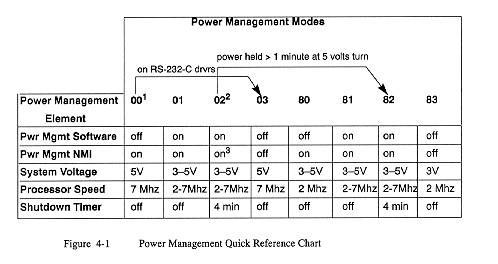 Figure 4-1: Power Management Quick Reference Chart